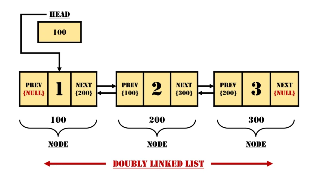 Structure of Doubly Linked List