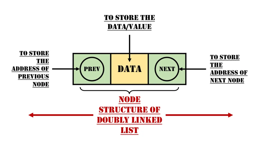 Structure of Doubly Linked List in Data Structure