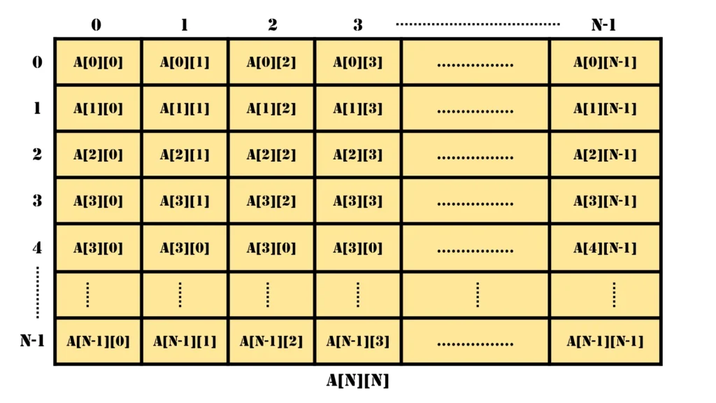 Two Dimensional Array (2D Array)