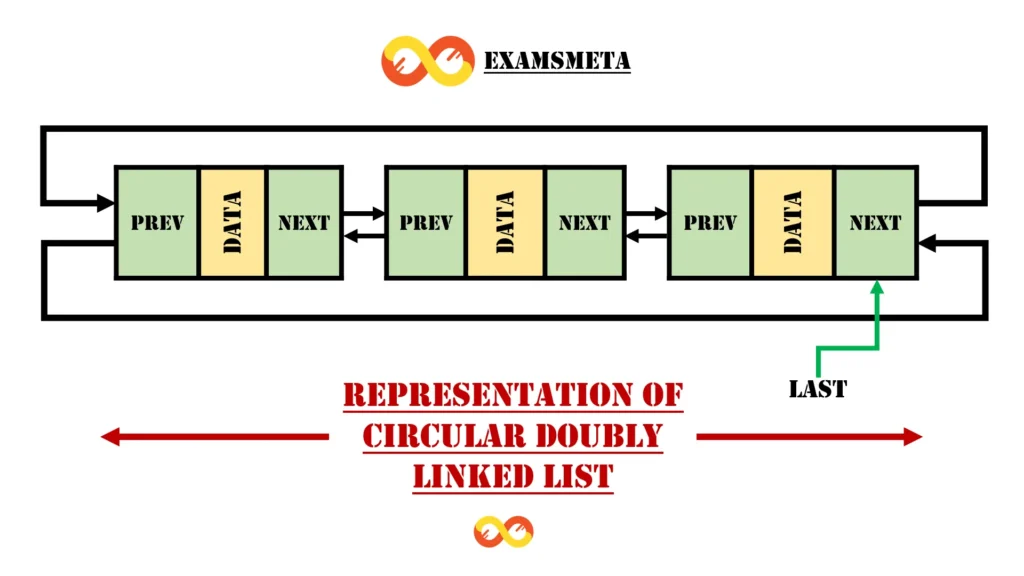 Circular Doubly Linked List