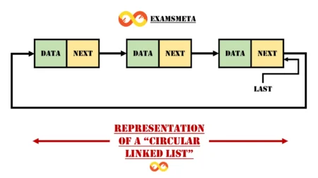 Circular Singly Linked List