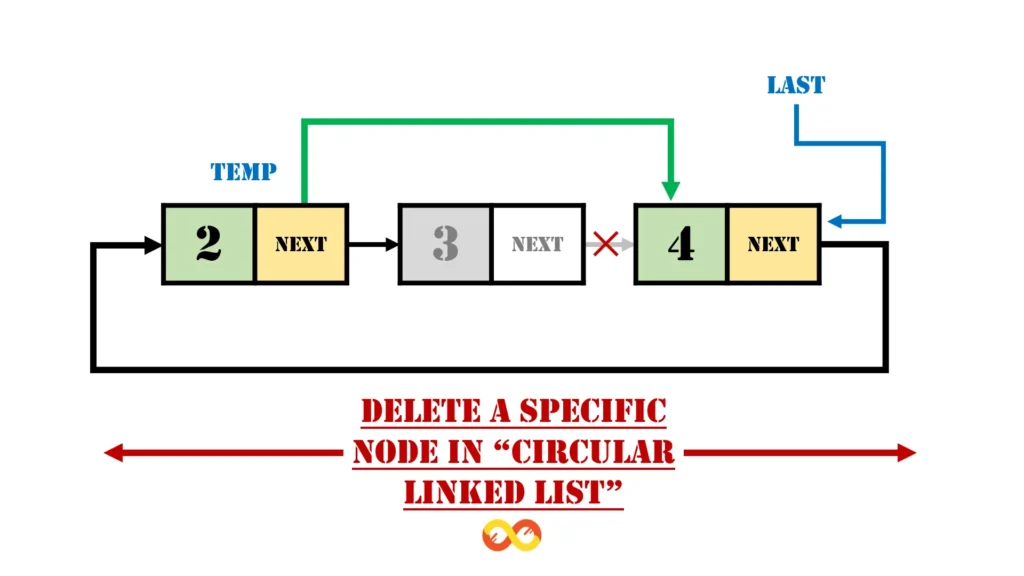 Delete a specific node in circular linked list