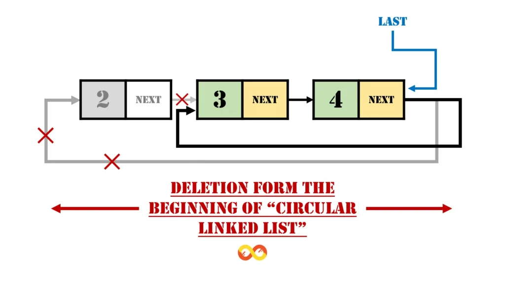 Delete the first node in circular linked list