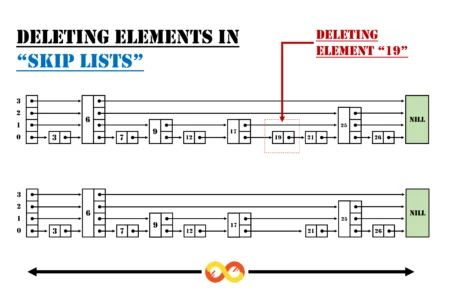 Deleting Elements in Skip Lists