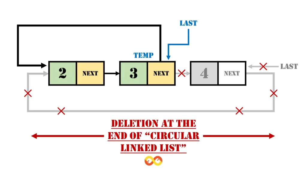 Deletion at the end of Circular linked list