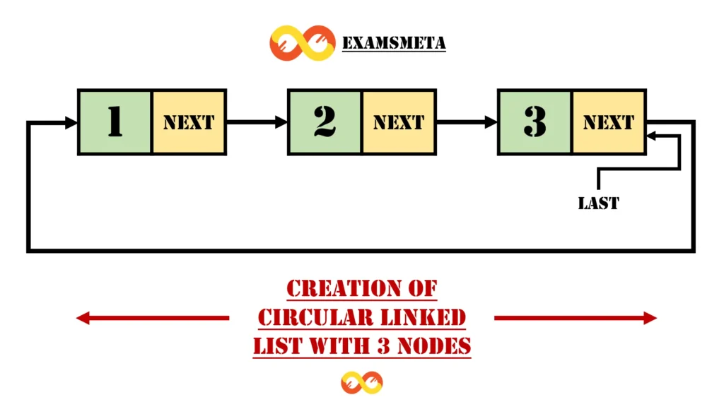 Example of Creating a Circular Linked List