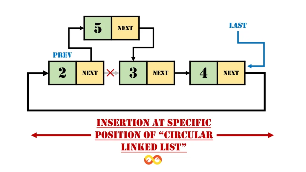 Insertion at specific position in circular linked list