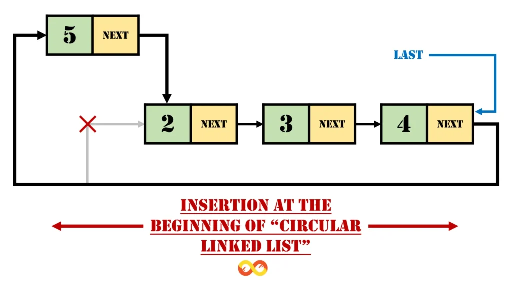 Insertion at the beginning in circular linked list