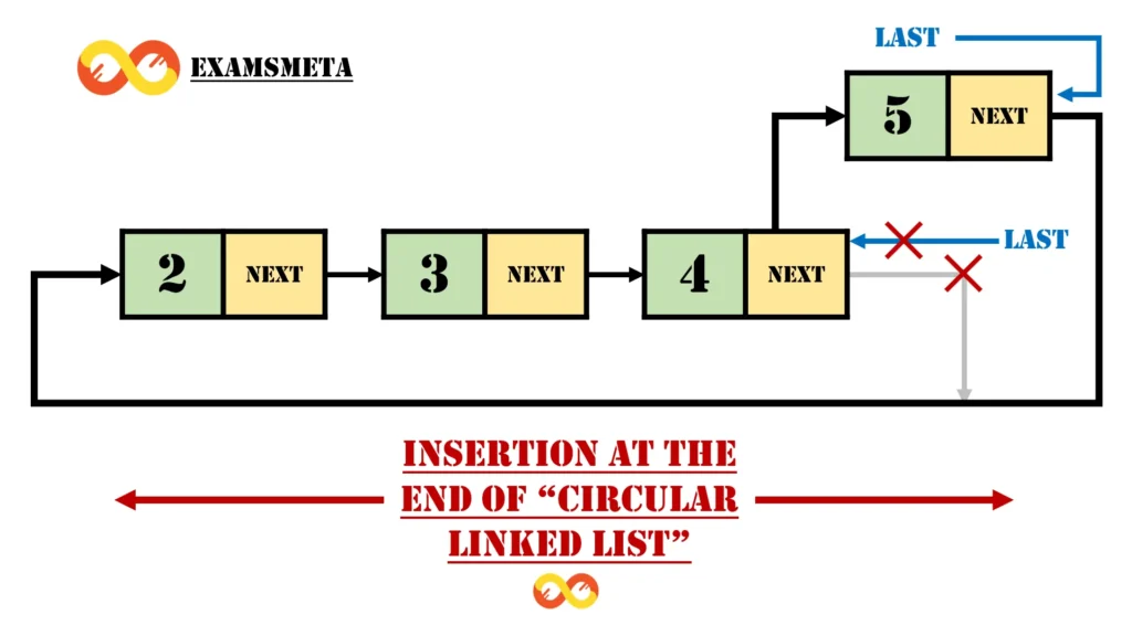 Insertion at the end in circular linked list