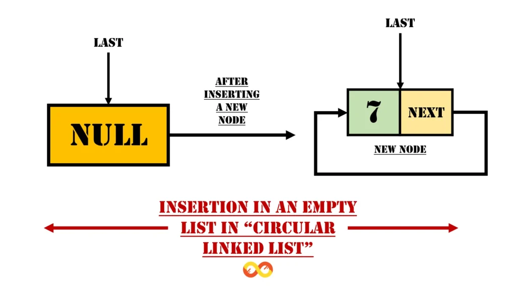 Insertion in an empty List in the circular linked list