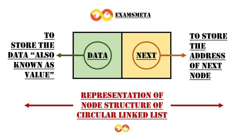 Node Structure of a Circular Singly Linked List